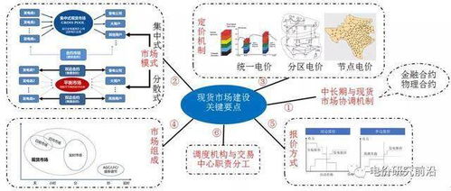 新電改背景下我國電力現(xiàn)貨市場建設關鍵要點與互聯(lián)網(wǎng)服務賦能路徑綜述