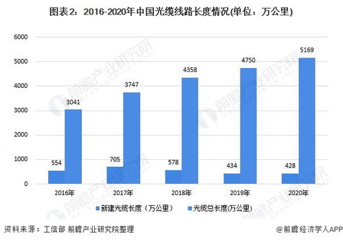 2021年中國固定寬帶網絡行業建設現狀及使用規模分析 光纖光纜建設接近飽和，互聯網接入與服務深化發展