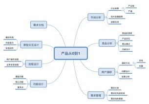 線上課程 野生互聯網小白的產品轉崗之路——從零開始，闖進互聯網科技服務大門